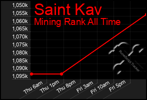 Total Graph of Saint Kav