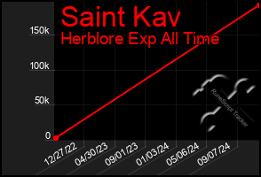 Total Graph of Saint Kav