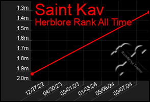 Total Graph of Saint Kav