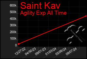 Total Graph of Saint Kav