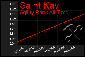 Total Graph of Saint Kav