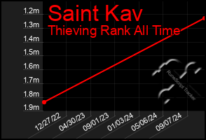 Total Graph of Saint Kav