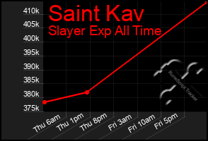 Total Graph of Saint Kav