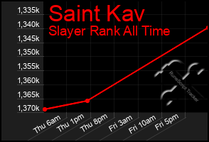 Total Graph of Saint Kav