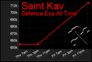 Total Graph of Saint Kav