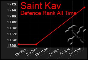 Total Graph of Saint Kav