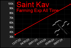 Total Graph of Saint Kav