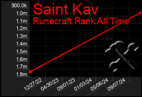 Total Graph of Saint Kav