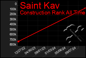 Total Graph of Saint Kav