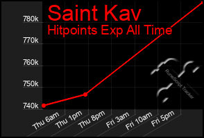 Total Graph of Saint Kav