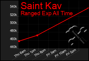 Total Graph of Saint Kav