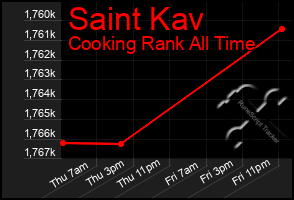 Total Graph of Saint Kav