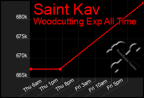 Total Graph of Saint Kav