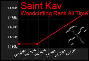 Total Graph of Saint Kav