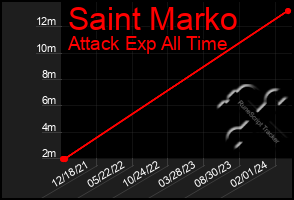 Total Graph of Saint Marko