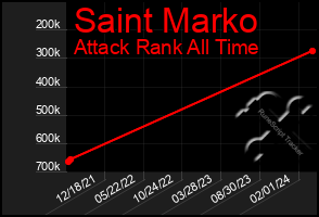 Total Graph of Saint Marko