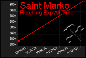 Total Graph of Saint Marko