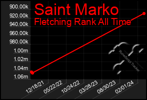 Total Graph of Saint Marko