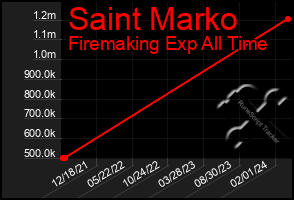 Total Graph of Saint Marko