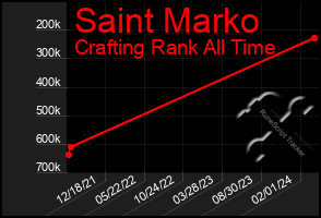 Total Graph of Saint Marko