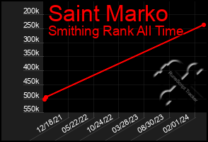 Total Graph of Saint Marko