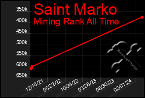 Total Graph of Saint Marko