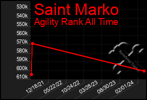 Total Graph of Saint Marko