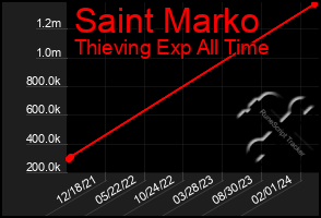 Total Graph of Saint Marko