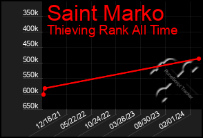 Total Graph of Saint Marko