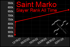 Total Graph of Saint Marko