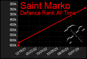 Total Graph of Saint Marko