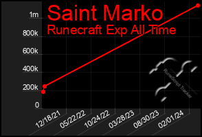 Total Graph of Saint Marko