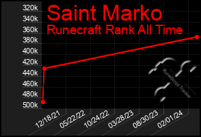 Total Graph of Saint Marko