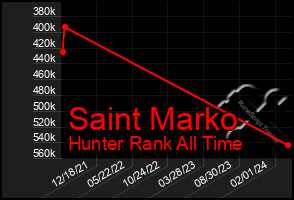 Total Graph of Saint Marko