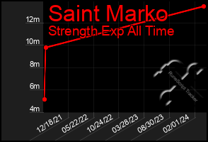 Total Graph of Saint Marko