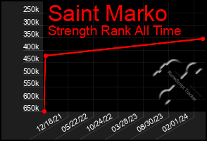 Total Graph of Saint Marko