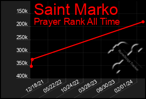 Total Graph of Saint Marko