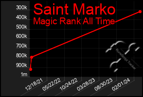 Total Graph of Saint Marko