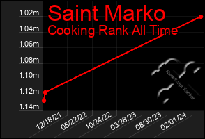 Total Graph of Saint Marko