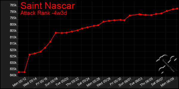 Last 31 Days Graph of Saint Nascar