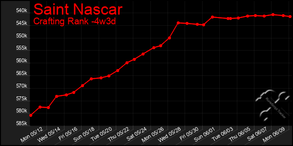 Last 31 Days Graph of Saint Nascar