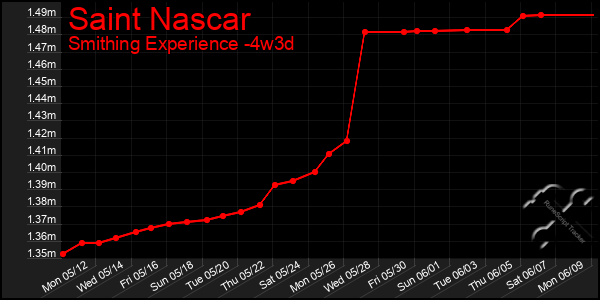 Last 31 Days Graph of Saint Nascar