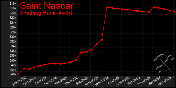 Last 31 Days Graph of Saint Nascar