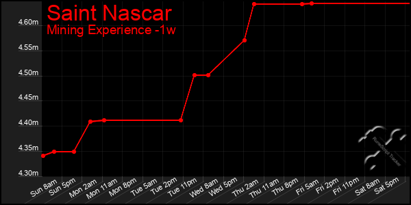 Last 7 Days Graph of Saint Nascar
