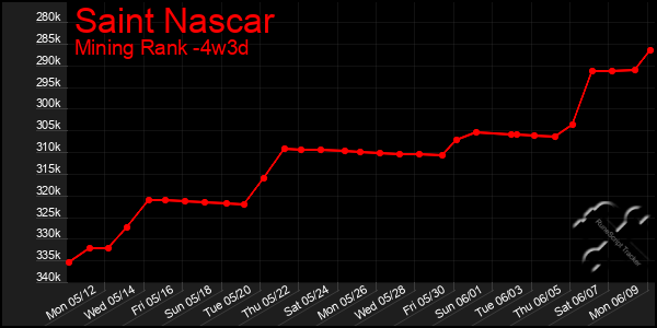 Last 31 Days Graph of Saint Nascar