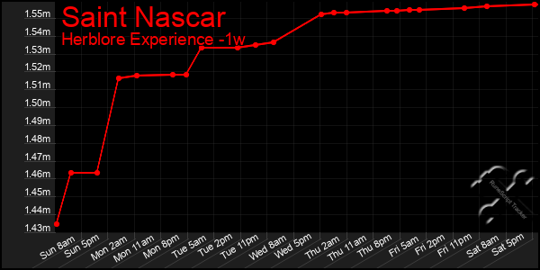 Last 7 Days Graph of Saint Nascar