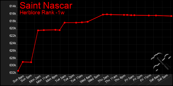 Last 7 Days Graph of Saint Nascar