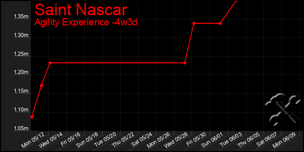 Last 31 Days Graph of Saint Nascar