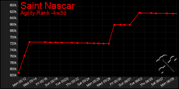 Last 31 Days Graph of Saint Nascar