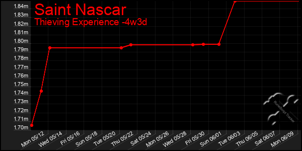 Last 31 Days Graph of Saint Nascar